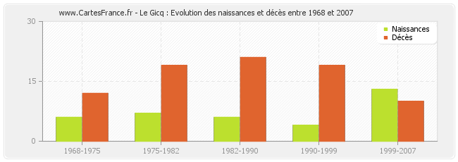 Le Gicq : Evolution des naissances et décès entre 1968 et 2007